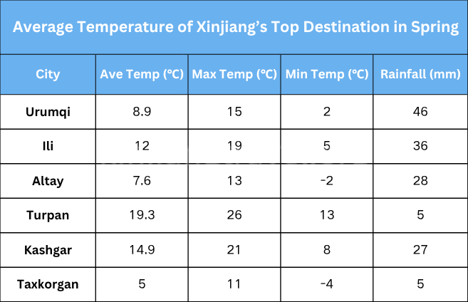 average-temperature-of-xinjiang’s-top-destination-in-spring average-temperature-of-xinjiang’s-top-destination-in-spring