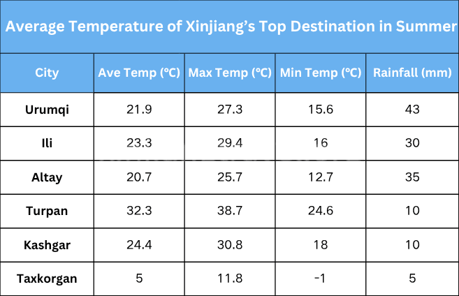 average-temperature-of-xinjiang’s-top-destination-in-summer.png average-temperature-of-xinjiang’s-top-destination-in-summer.png