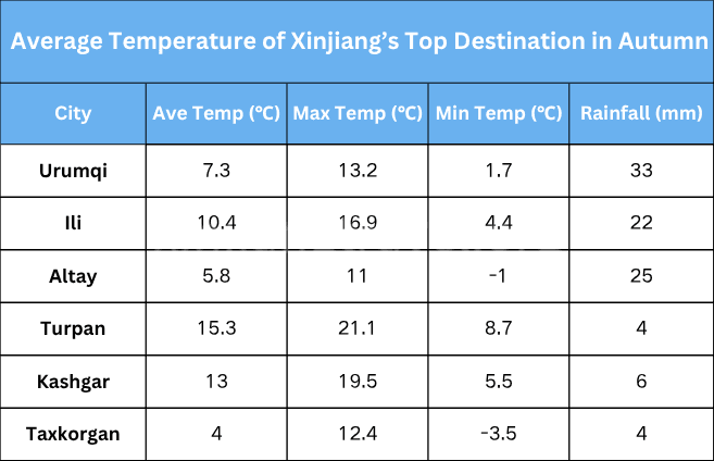 average-temperature-of-xinjiang’s-top-destination-in-autumn.png average-temperature-of-xinjiang’s-top-destination-in-autumn.png